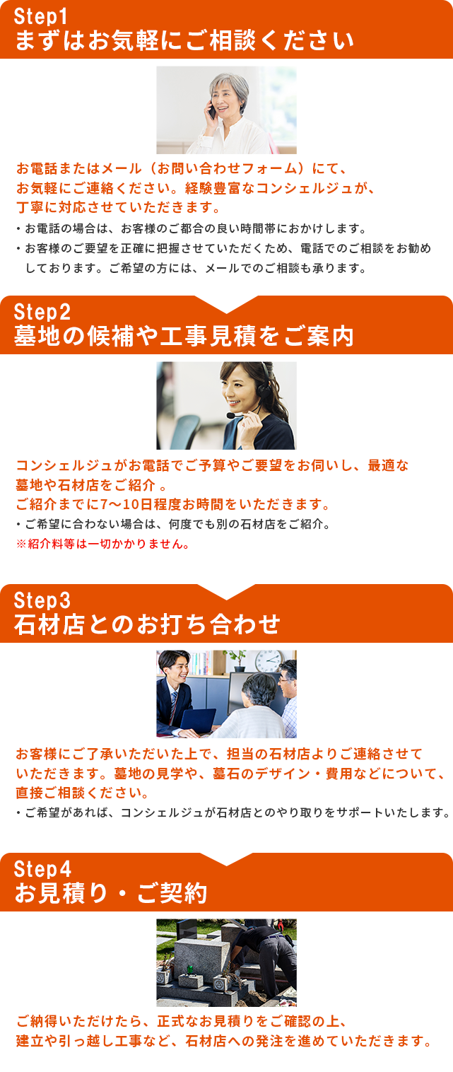 Step1.まずはお気軽にご相談ください Step2.墓地の候補や工事見積もりをご案内 Step3.石材店とのお打ち合わせ Step4.お見積り・ご契約